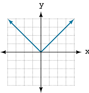 Graph of a V-shaped curve on a Cartesian coordinate plane. The vertex is at the origin, and the two rays extend upward to the left and right with equal steepness, forming a symmetric V opening upward.