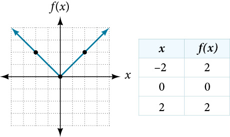 Graph and table for the absolute value function f(x) = |x|. The graph shows a V-shape with vertex at the origin, with rays of slope -1 to the left and slope 1 to the right, passing through plotted points (-2, 2), (0, 0), and (2, 2). The accompanying table lists these three input-output pairs.
