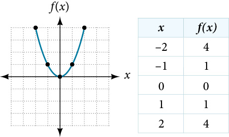 Graph and table for the quadratic function f(x) = x squared. The graph shows an upward-opening parabola with vertex at the origin, passing through plotted points (-2, 4), (-1, 1), (0, 0), (1, 1), and (2, 4). The accompanying table lists these five input-output pairs.