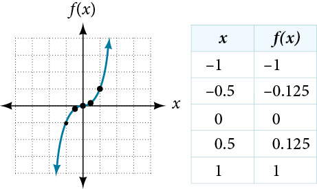Graph and table for the cubic function f(x) = x cubed. The graph shows an S-shaped curve passing through the origin, increasing steeply for large |x|, with plotted points at (-1, -1), (-0.5, -0.125), (0, 0), (0.5, 0.125), and (1, 1). The accompanying table lists these five input-output pairs.