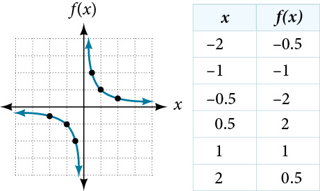Graph and table for the reciprocal function f(x) = 1/x. The graph shows two branches separated by a vertical asymptote at x = 0 and approaching a horizontal asymptote at y = 0. The branch in quadrant I decreases from upper left toward the x-axis; the branch in quadrant III increases from lower right toward the x-axis. Plotted points include (-2, -0.5), (-1, -1), (-0.5, -2), (0.5, 2), (1, 1), and (2, 0.5). The accompanying table lists these six input-output pairs.