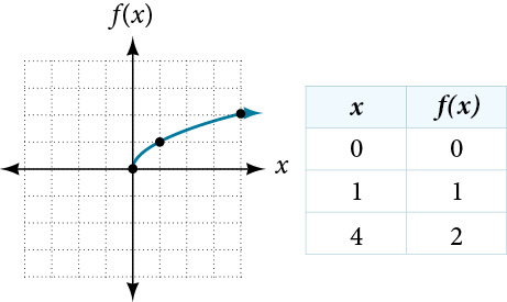 Graph and table for the square root function f(x) = square root of x. The graph shows a curve starting at the origin and increasing to the right with decreasing steepness, passing through plotted points (0, 0), (1, 1), and (4, 2). The accompanying table lists these three input-output pairs.