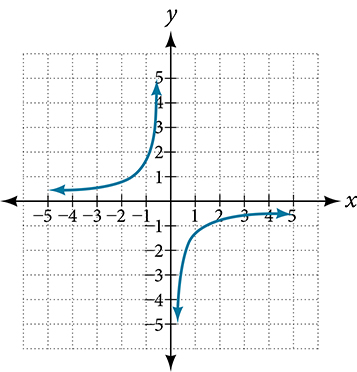 Graph of a curve on a Cartesian coordinate plane with x and y from -5 to 5. The curve has two branches separated by what appears to be a vertical asymptote near x = 0. The left branch rises from about (-5, 1) and increases steeply as it approaches the asymptote from the left. The right branch emerges on the right side of the asymptote and decreases steeply, falling from near (2, -1) to about (5, -5).