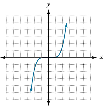Graph of a smooth curve on a Cartesian coordinate plane. The curve rises from the lower left, passes through approximately (-2, -3), crosses the origin area, and continues rising to the upper right through approximately (2, 3). Each vertical line intersects the curve at most once.