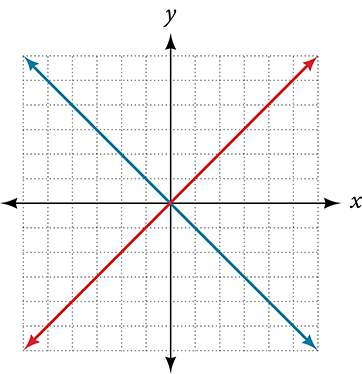 A graph showing two straight lines, one red and one blue, intersecting at the origin (0,0) in a Cartesian coordinate system with a grid. The red line has a positive slope, and the blue line has a negative slope.