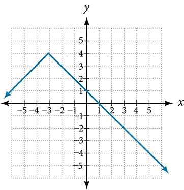 An upside-down V-shaped graph on a Cartesian coordinate plane with x from -5 to 5 and y from -5 to 5. The graph increases from (-5, 2) to a peak at (-3, 4), then decreases linearly, passing through (0, 1) and (1, 0), and continuing down to approximately (5, -4).