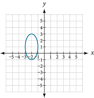 Graph of an ellipse on a Cartesian coordinate plane with x from -5 to 5 and y from -5 to 5. The ellipse is centered at approximately (-1.5, 1.5) in quadrant II, with a horizontal width of about 2 units and a vertical height of about 3 units.