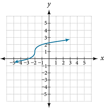 Graph of a smooth, strictly increasing curve on a Cartesian coordinate plane with x from -5 to 5 and y from -5 to 5. The curve rises gradually from about (-5, 0), passes through approximately (-2, 1) and (0, 2), and continues increasing to the upper right, resembling a cube root function.
