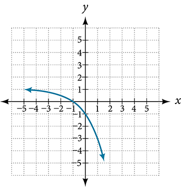 Graph of a smooth, strictly decreasing curve on a Cartesian coordinate plane with x from -5 to 5 and y from -5 to 5. The curve approaches a horizontal asymptote near y = 0.5 as x goes to the far left, passes through approximately (-1, 0), and then decreases steeply to the lower right, reaching about (3, -5).