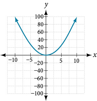 Graph of y = x squared on the domain [-10, 10]. The parabola has its vertex at the origin and opens upward, reaching y = 100 at x = -10 and x = 10. The x-axis spans -10 to 10 and the y-axis spans -100 to 100.