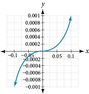 Graph of y = x cubed on the domain [-0.1, 0.1]. The S-shaped cubic curve passes through the origin, with x-axis spanning -0.1 to 0.1 and y-axis spanning -0.001 to 0.001.
