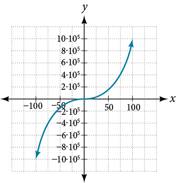 Graph of y = x cubed on the domain [-100, 100]. The S-shaped cubic curve passes through the origin, with x-axis spanning -100 to 100 and y-axis spanning -1,000,000 to 1,000,000.