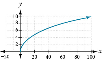 Graph of y = square root of x on the domain [0, 100]. The curve starts at the origin and increases with decreasing steepness, reaching y = 10 at x = 100. The x-axis spans -20 to 100 and the y-axis spans 0 to 10.