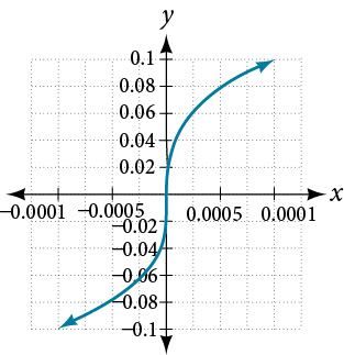 Graph of y = cube root of x on the domain [-0.001, 0.001]. The S-shaped curve passes through the origin, with x-axis spanning -0.0001 to 0.0001 and y-axis spanning -0.1 to 0.1.