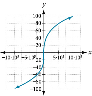 Graph of y = cube root of x on the domain [-1,000,000, 1,000,000]. The S-shaped curve passes through the origin, with x-axis spanning -1,000,000 to 1,000,000 and y-axis spanning -100 to 100.