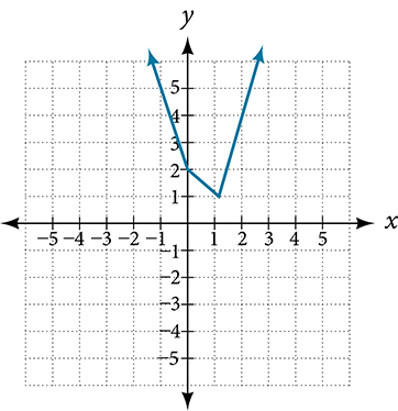 Graph of a piecewise linear, almost U-shaped curve opening upward on a Cartesian coordinate plane with x from -5 to 5 and y from -5 to 5. The curve is decreasing steeply until it passes through (0, 2), and then it decreases more gently. Then at (1, 1), it increases sharply. The curve extends beyond the visible window on both sides.