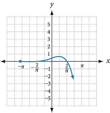 Graph of a smooth curve on a Cartesian coordinate plane with x-axis labeled from negative pi to pi. The curve rises to a local maximum of about 0.7 near x = negative pi over 2, decreases through the origin, and falls to a local minimum of about negative 0.7 near x = pi over 2, then drops steeply to the right.