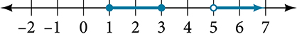 Number line from negative 2 to 7 with two shaded intervals: a closed dot at 1 and a closed dot at 3 connected by a solid segment, and an open dot at 5 with a solid ray extending to the right.