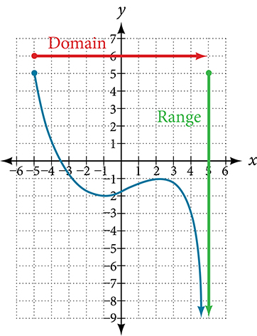 Graph of a polynomial that shows the x-axis is the domain and the y-axis is the range