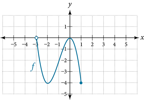 A smooth curve labeled f with an open circle at (-3, 0), descending to a local minimum near (-1, -4), rising back to approximately (0, 0), and descending again to a closed point at (1, -4).
