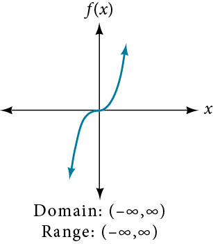Graph of the cubic function f(x) = x cubed, shown as an S-shaped curve passing through the origin, decreasing to the lower left and increasing to the upper right. Text below states Domain: (negative infinity, infinity) and Range: (negative infinity, infinity).