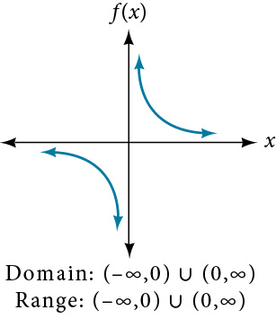 Graph of the reciprocal function f(x) = 1/x, shown as two hyperbola branches: one in quadrant one curving down toward the positive x-axis and up toward the positive y-axis, and one in quadrant three curving toward the negative x-axis and negative y-axis. Text below states Domain: (negative infinity, 0) union (0, infinity) and Range: (negative infinity, 0) union (0, infinity).
