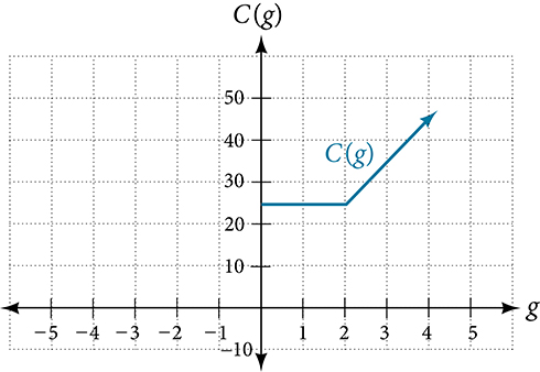 Graph of the piecewise function C(g) on axes with g from negative 5 to 5 and C(g) from negative 10 to above 50. A horizontal segment at C = 25 extends from just above g = 0 to g = 2, then a line increases with slope 10 from g = 2 onward.