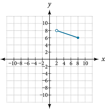 Graph on a coordinate plane showing a line segment that begins at an open dot near x = 2 at the upper left and slopes downward to a closed dot near x = 8 at the lower right. The y-values of the endpoints are between 6 and 8.
