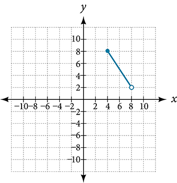 A line segment with negative slope from a closed point at (4, 8) descending to an open dot at (8, 2).