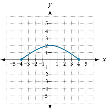 A downward-opening arch from a closed point at (-4, 0), rising to a peak of approximately 2 near x = 0, and returning to a closed point at (4, 0).