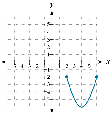 An upward-opening parabola with closed endpoints at approximately (1, -2) and (5, -2), and a vertex near (3, -5).