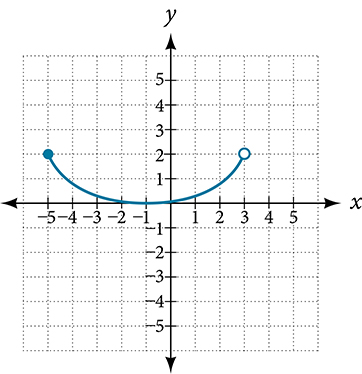 A U-shaped curve from a closed point at (-5, 2), dipping to a minimum near y = 0 around x = -1, and rising to an open dot at approximately (3, 1.5).