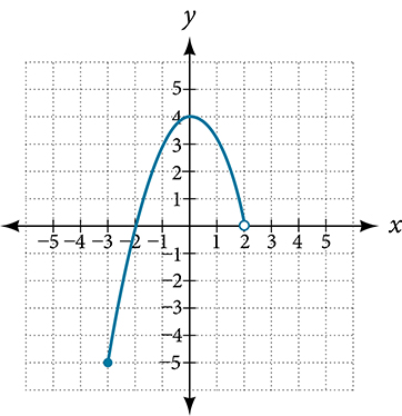 A curve from a closed point at (-3, -5), rising steeply through approximately (-2, 0) to a peak near (0, 4), then descending to an open dot at approximately (2, 0.5).