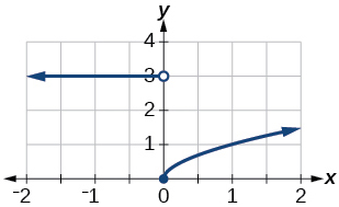 Graph of a piecewise function. For x less than 0, a horizontal line at y = 3 extends to the left with an open dot at (0, 3). For x greater than or equal to 0, a square root curve begins at a closed dot at the origin and increases to the upper right.