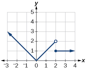 Graph of a piecewise function. For x less than 2, the absolute value function y = |x| forms a V-shape through the origin up to an open dot at (2, 2). For x greater than or equal to 2, a horizontal line at y = 1 begins at a closed dot at (2, 1) and extends to the right.