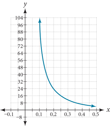 Graph of y = 1/x squared on the viewing window [0.1, 0.5]. The curve decreases steeply from approximately (0.1, 100) and levels off toward (0.5, 4), remaining entirely in quadrant one.