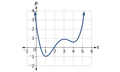 Graph of p(t) on a coordinate plane with the horizontal axis labeled t ranging from -1 to 6 and the vertical axis labeled p ranging from -2 to 4. The curve rises from the left to a local maximum of about 3.5 near t = 0.5, then decreases to a local minimum of about -1 near t = 1, then increases to a local maximum of about 1 near t = 3, then decreases slightly before rising steeply as t increases past 4.