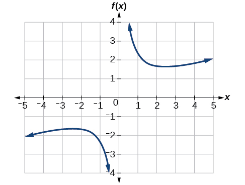 Graph of f(x) = 2/x + x/3 on a coordinate plane with the horizontal axis labeled x ranging from -5 to 5 and the vertical axis labeled f(x) ranging from -4 to 4. The graph has two branches separated by a vertical asymptote at x = 0. The right branch is in the first quadrant, decreasing from the upper right toward a local minimum near x = 2.5 at about y = 2, then increasing. The left branch is in the third quadrant, increasing from the lower left toward a local maximum near x = -2.5 at about y = -2, then decreasing.