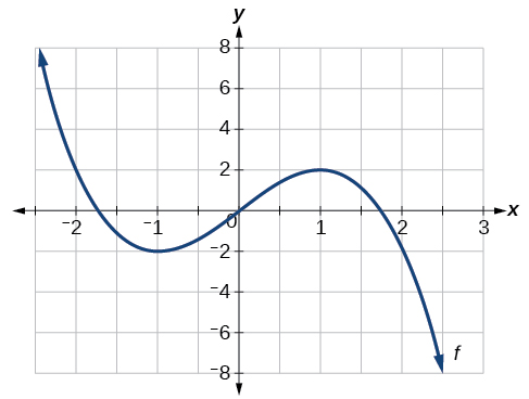 Graph of the function f on a coordinate plane with the horizontal axis labeled x ranging from about -2.5 to 3 and the vertical axis labeled y ranging from -8 to 8. The curve passes through the origin and has a sidwS-shape: it decreases from the upper left, reaching a local minimum of y = -2 at x = -1, then increases to a local maximum of y = 2 at x = 1, then decreases steeply toward the lower right.