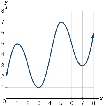 Graph of f on a coordinate plane with the horizontal axis labeled x ranging from 0 to 8 and the vertical axis labeled y ranging from 0 to 8. The curve oscillates in a wave pattern: it rises from about (0, 2) to a local maximum of about 5 near x = 1, decreases to a local minimum of about 1 near x = 3, rises to a local maximum of about 7 near x = 5, decreases to a local minimum of about 3 near x = 7, then rises again toward the upper right.