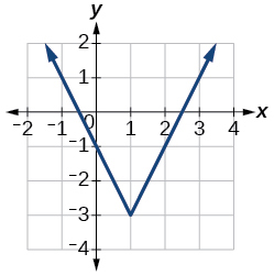 Graph of a function on a coordinate plane with the horizontal axis labeled x ranging from -2 to 4 and the vertical axis labeled y ranging from -4 to 2. The graph is a V-shape opening upward with its vertex at approximately (1, -3). The left side rises to the upper left and the right side rises to the upper right.