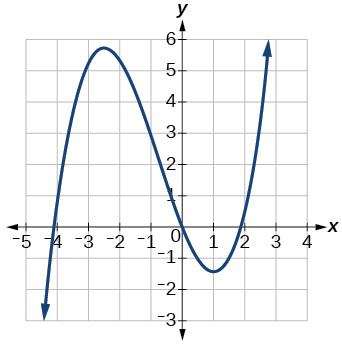 Graph of a function on a coordinate plane with the horizontal axis labeled x ranging from -5 to 4 and the vertical axis labeled y ranging from -3 to 6. It rises from the lower left, crosses the x-axis near x = -4, reaches a local maximum of about y = 5.5 near x = -2, descends and crosses the x-axis near x = 0, reaches a local minimum of about y = -1.5 near x = 1, then rises steeply toward the upper right.