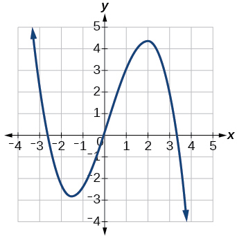 Graph of a function on a coordinate plane with the horizontal axis labeled x ranging from -4 to 5 and the vertical axis labeled y ranging from -4 to 5. It falls from the upper left, crosses the x-axis near x = -2.5, reaches a local minimum of about y = -2.5 near x = -1, rises and crosses the x-axis near x = 0, reaches a local maximum of about y = 4 near x = 2, then falls steeply toward the lower right.