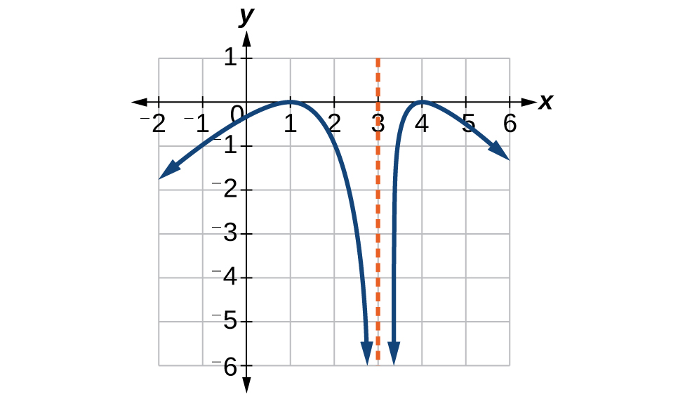 Graph of a function on a coordinate plane with the horizontal axis labeled x ranging from -2 to 6 and the vertical axis labeled y ranging from -6 to 1. The graph has two curved branches separated by a vertical asymptote shown as an orange dashed line at x = 3. The left branch rises from the lower left, touches y = 0 near x = 0 and x = 2, and dips to a local minimum between them before plunging downward as x approaches 3 from the left. The right branch rises from negative infinity as x approaches 3 from the right, reaches a local maximum near x = 4, then decreases toward the right.