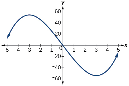 Graph of a function on a coordinate plane with the horizontal axis labeled x ranging from -5 to 5 and the vertical axis labeled y ranging from -60 to 60. The curve rises from the lower left to a local maximum of about y = 60 near x = -3, then decreases through the origin to a local minimum of about y = -60 near x = 3, then rises toward the upper right.