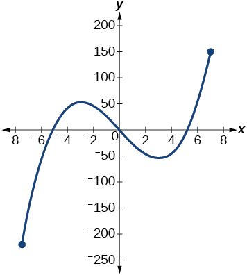 Graph of a function on a coordinate plane with the horizontal axis labeled x ranging from -8 to 8 and the vertical axis labeled y ranging from -250 to 200. The curve rises from a closed endpoint at approximately (-8, -220), increases to a local maximum of about y = 50 near x = -3, decreases through the origin to a local minimum near x = 3, then rises steeply to a closed endpoint at approximately (7, 150).