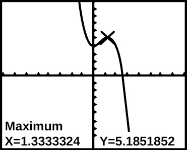 Screenshot of a graphing calculator screen showing a curve with a marked point labeled Maximum at X = 1.3333324 and Y = 5.1851852. The curve descends, then rises to this peak from the left, and descends to the right.