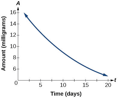 Graph showing the decay of a radioactive substance. The horizontal axis is labeled t for Time (days), ranging from 0 to 20. The vertical axis is labeled A for Amount (milligrams), ranging from 0 to 16. The curve starts at about 16 milligrams when t = 0 and decreases in a concave-up fashion, reaching approximately 5 milligrams at t = 20.