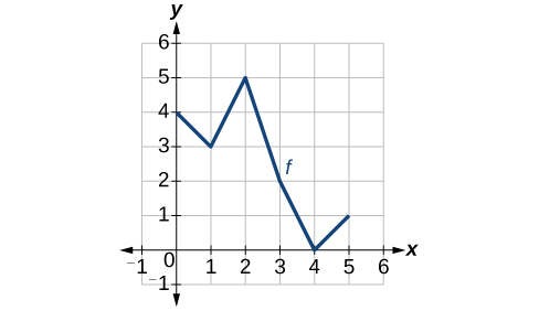 Graph of a piecewise linear function f on a coordinate plane. The function passes through approximately (0, 4), decreases to (1, 3), increases to (2, 4) and (3, 5), then decreases through (4, 0) and increases to (5, 1).