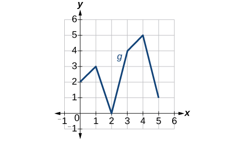 Graph of a piecewise linear function g on a coordinate plane. The function passes through approximately (0, 2), increases to (1, 3), decreases to (2, 0), increases through (3, 4) and (4, 5), then decreases to (5, 1).